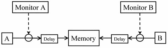 synchronizing a dual-port memory